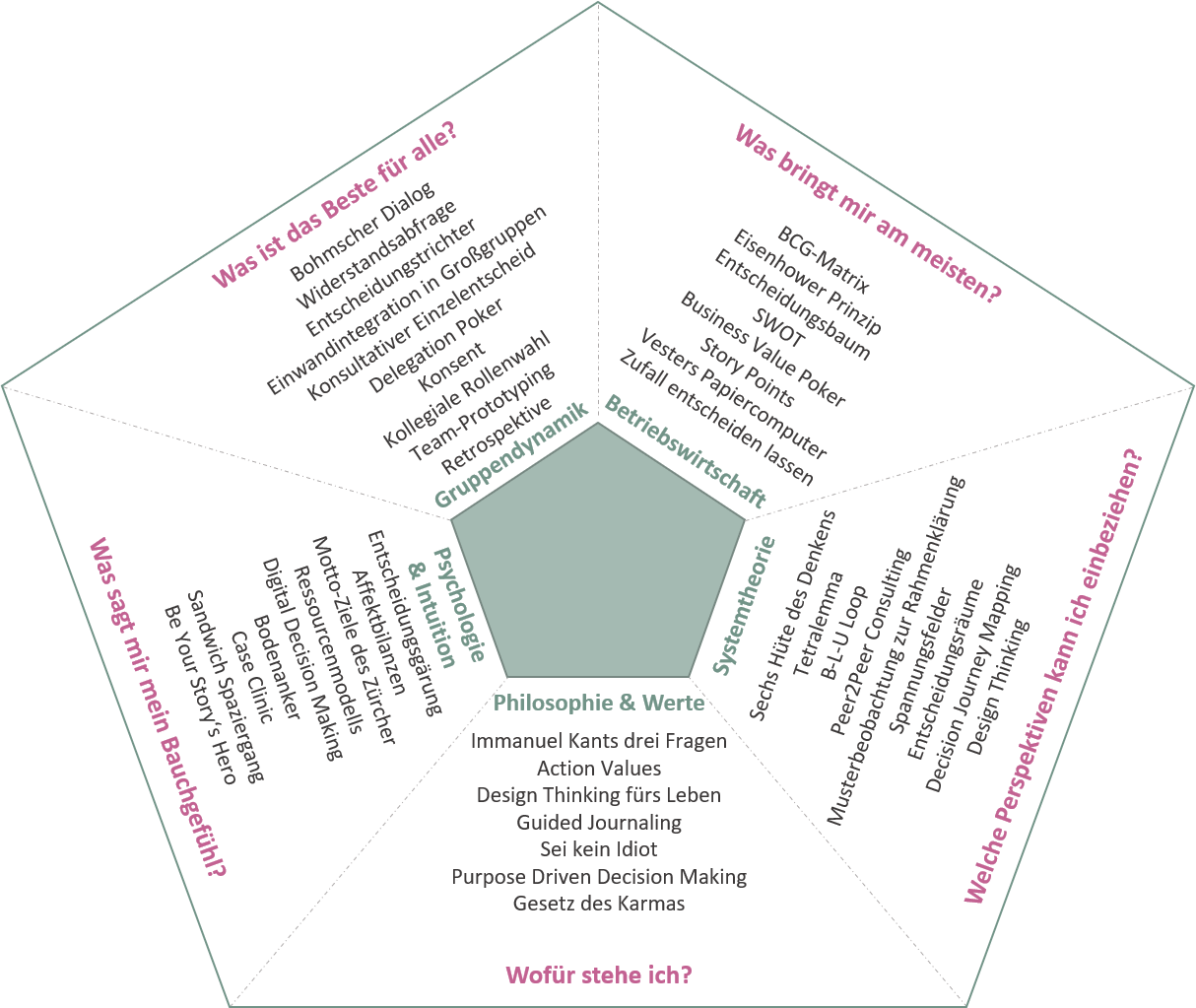 Perspektiven Entscheidungsmethoden komprimiert