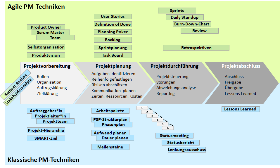 agileklassische pm techniken