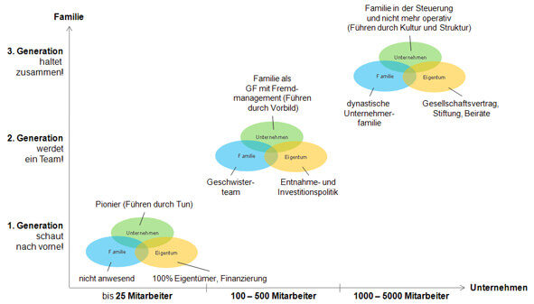 fu 3 systeme modell generation2