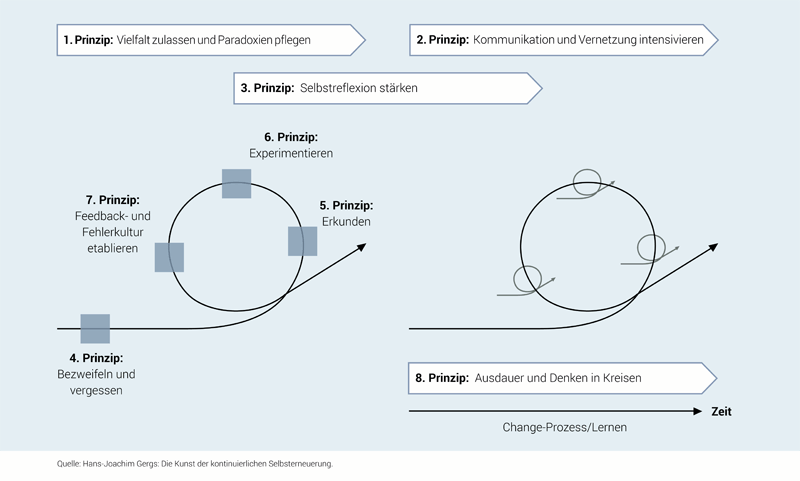grafik selbsterneuerung 2