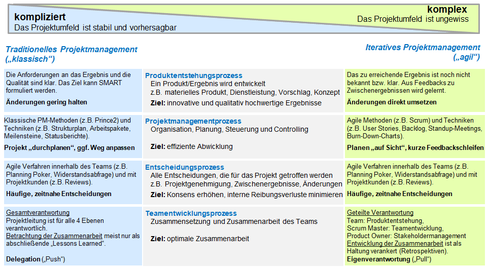 neu iterativ traditionell72